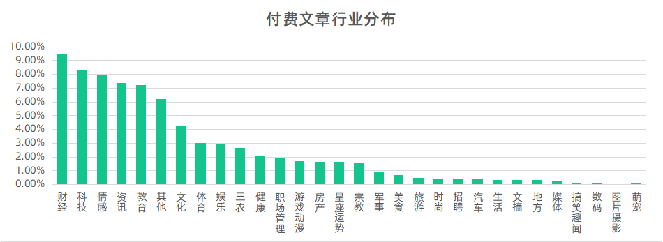 单篇文章收入20W，公家号付费阅读还“香”吗？