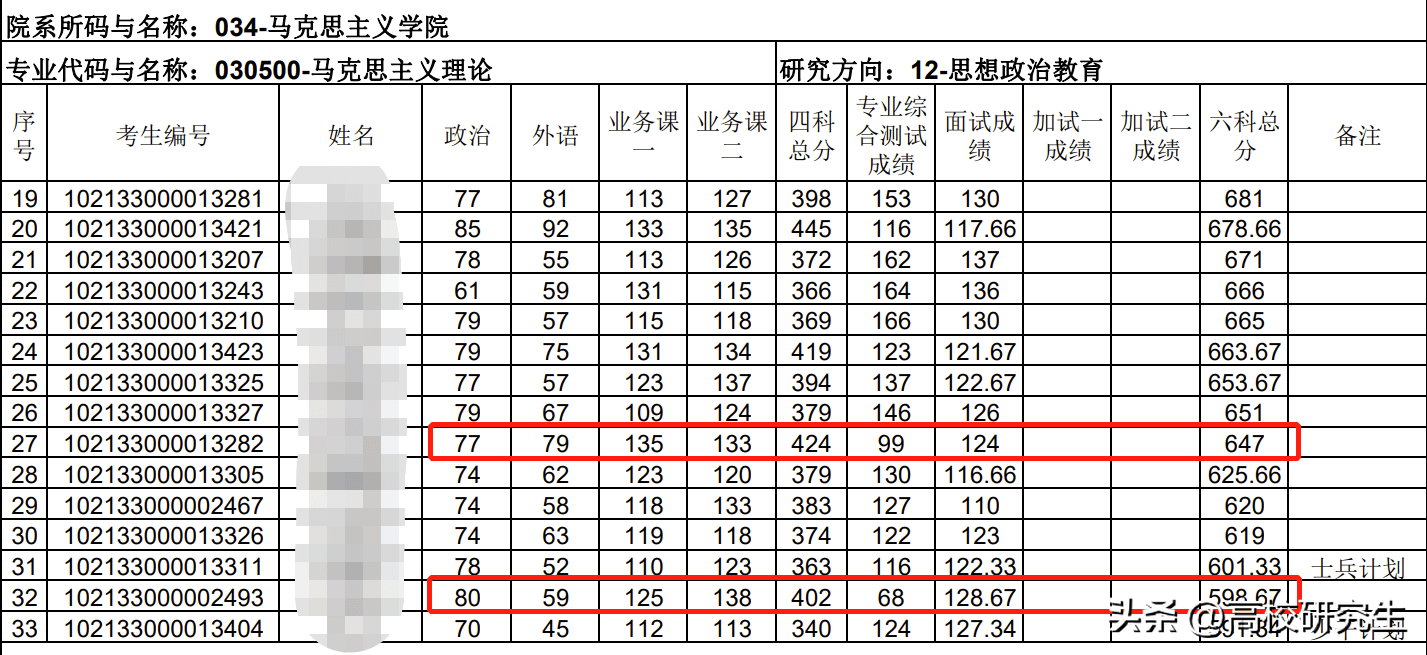 哈工大424分初试第二考生笔试不及格被刷，倒数第一366分考生上岸