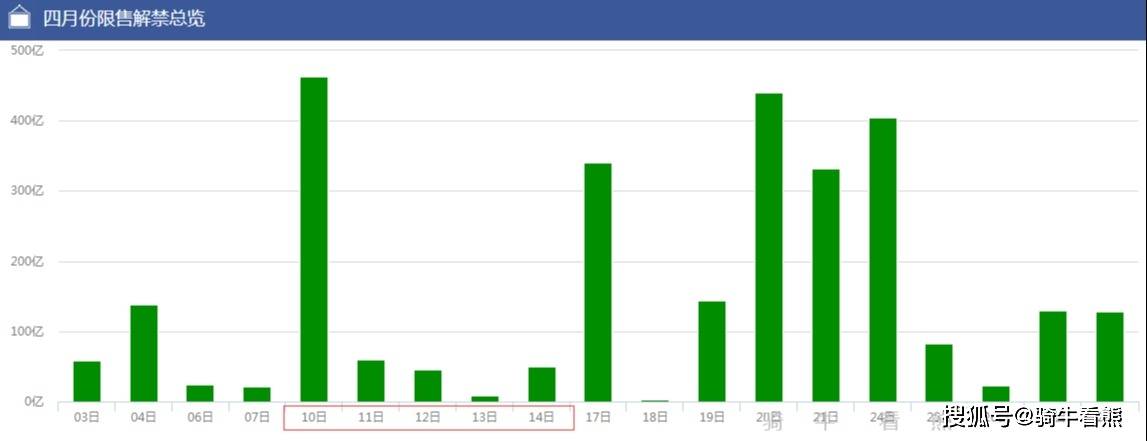 下周需要重点躲避的解禁潮（4月10日至4月14日）