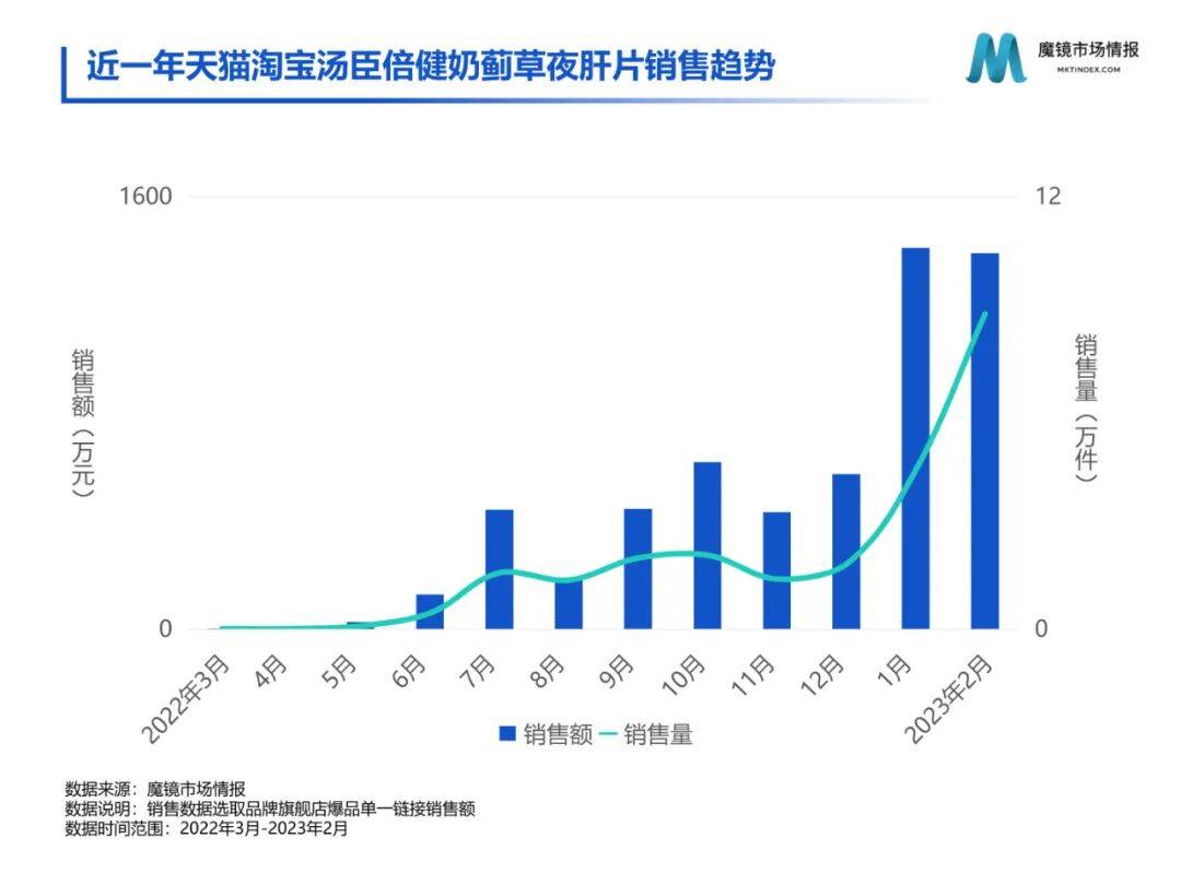 保健食物2月份爆品新品速览（附下载）