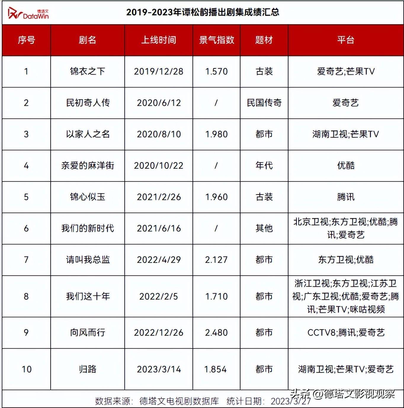 星解读-谭松韵：做品高产高量，以扎实演技实现口碑热度双丰收