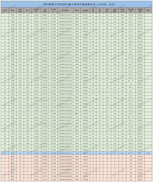 【24考亚星体育研攻略】四川师范大学音乐学院135101 音乐备考指南(图6)