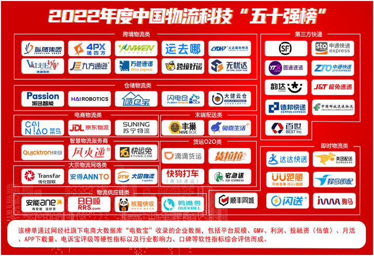 网经社:《2022年度中国物流科技市场数据陈述》发布