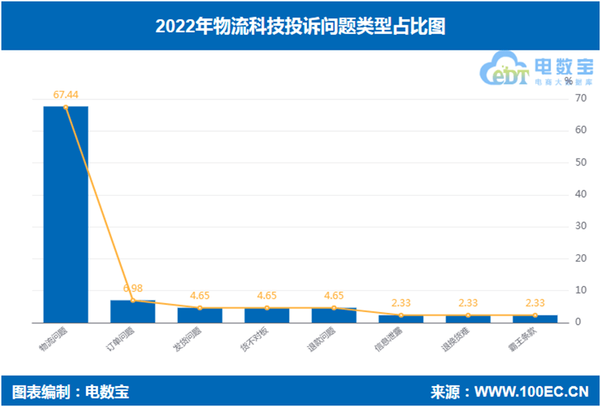 网经社:《2022年度中国物流科技市场数据陈述》发布