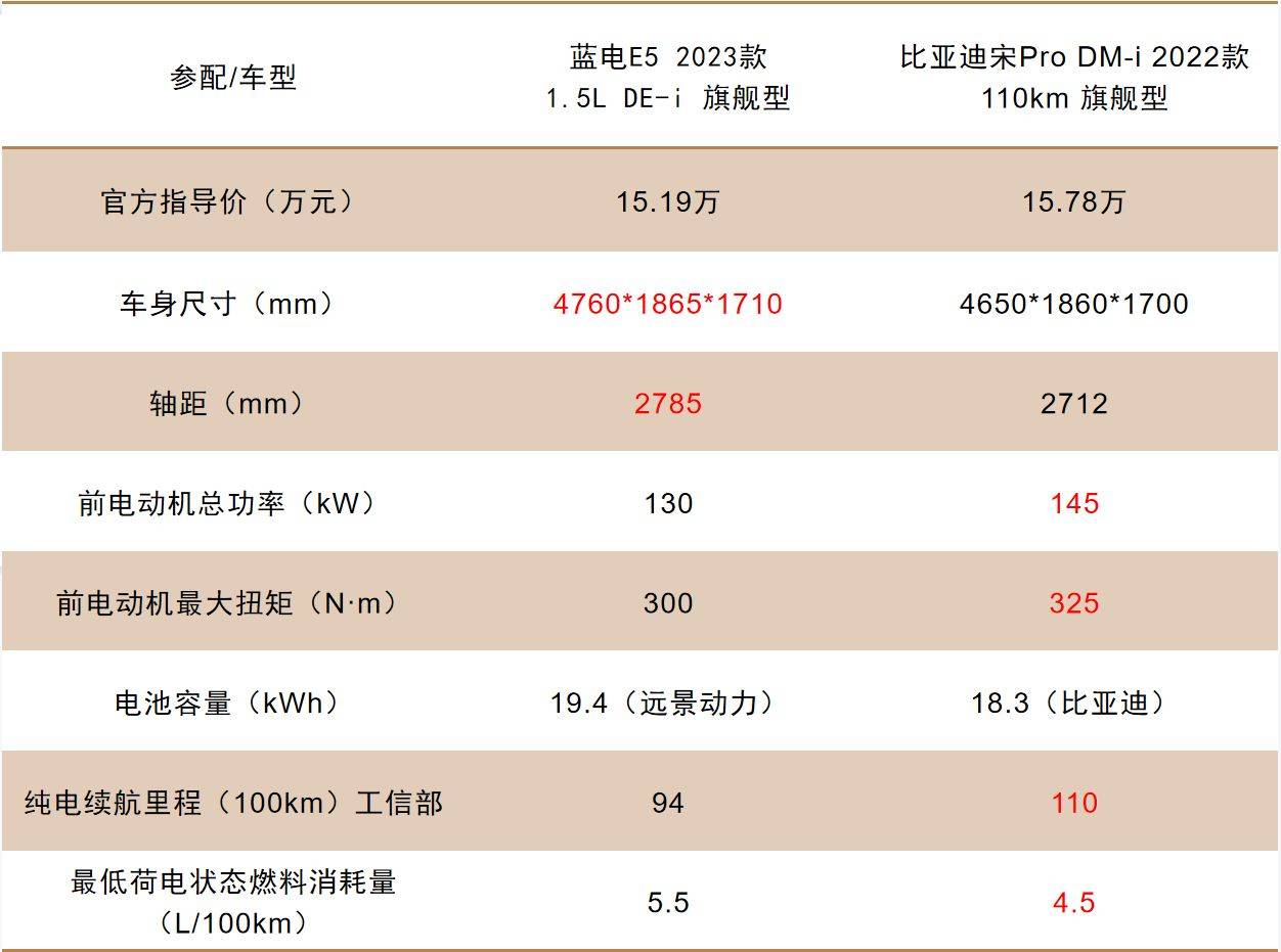 左手比亚迪插混系统，右手华为车机，蓝电E5到底有多能打？