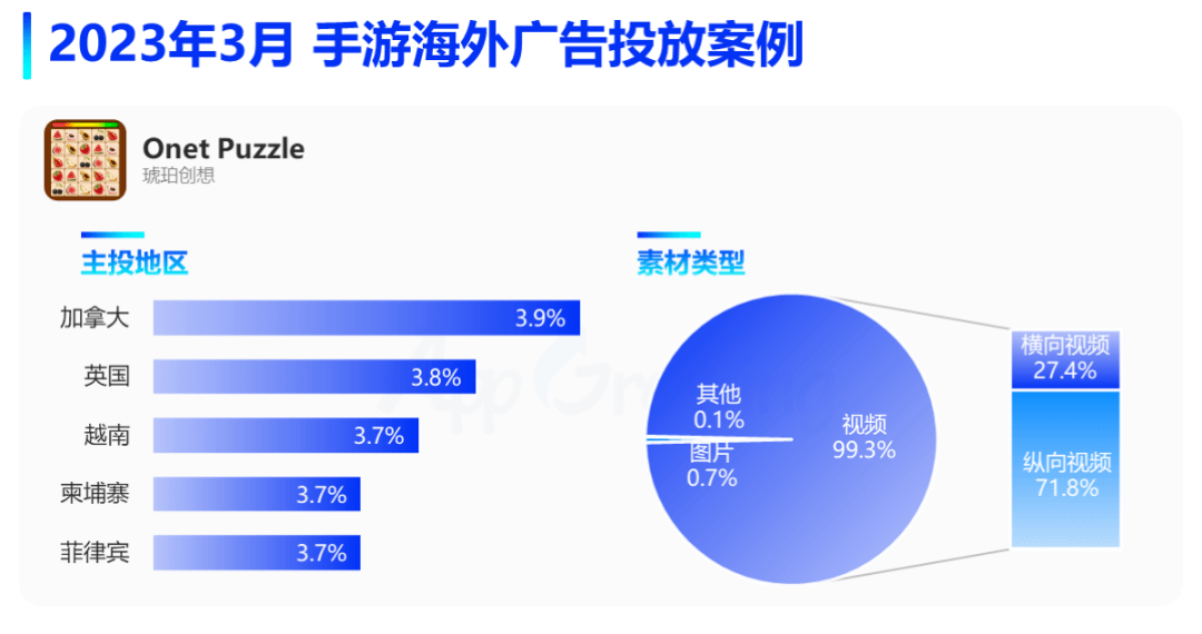 3月手游月报：手游海外投放数据清点，两款休闲消弭游戏投放阐发