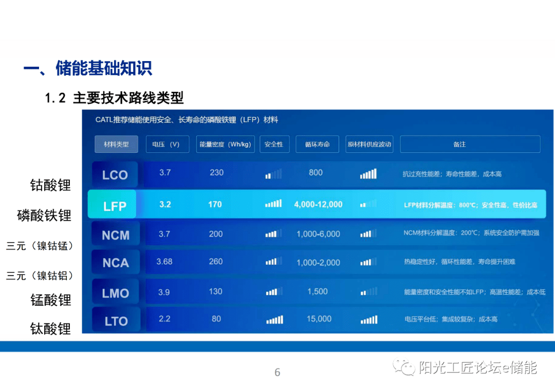 通识 | 储能电站系统根底培训进修（70页）