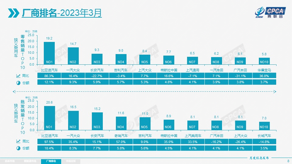 原创
                3月车市：价格大乱斗下，降本增效之殇