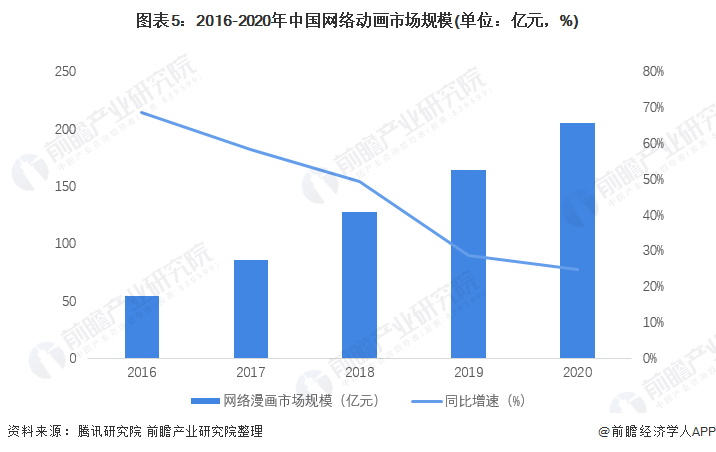 【行业前瞻】2023-2028年全球及动漫行业开展阐发