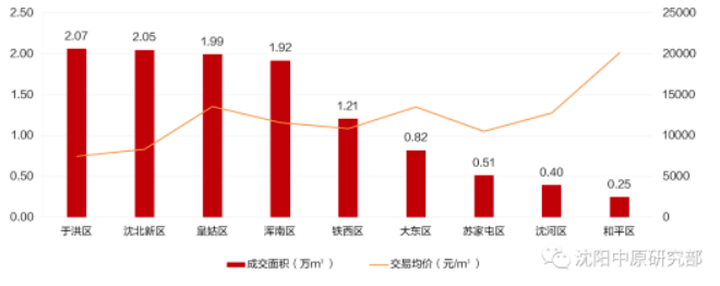 贝壳沈阳楼市情报局-上周沈阳新房成交11.2万平 银四”首周遇冷