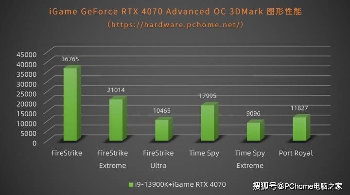 2K游戏畅玩功耗猛降 iGame RTX 4070 Advanced OC首测