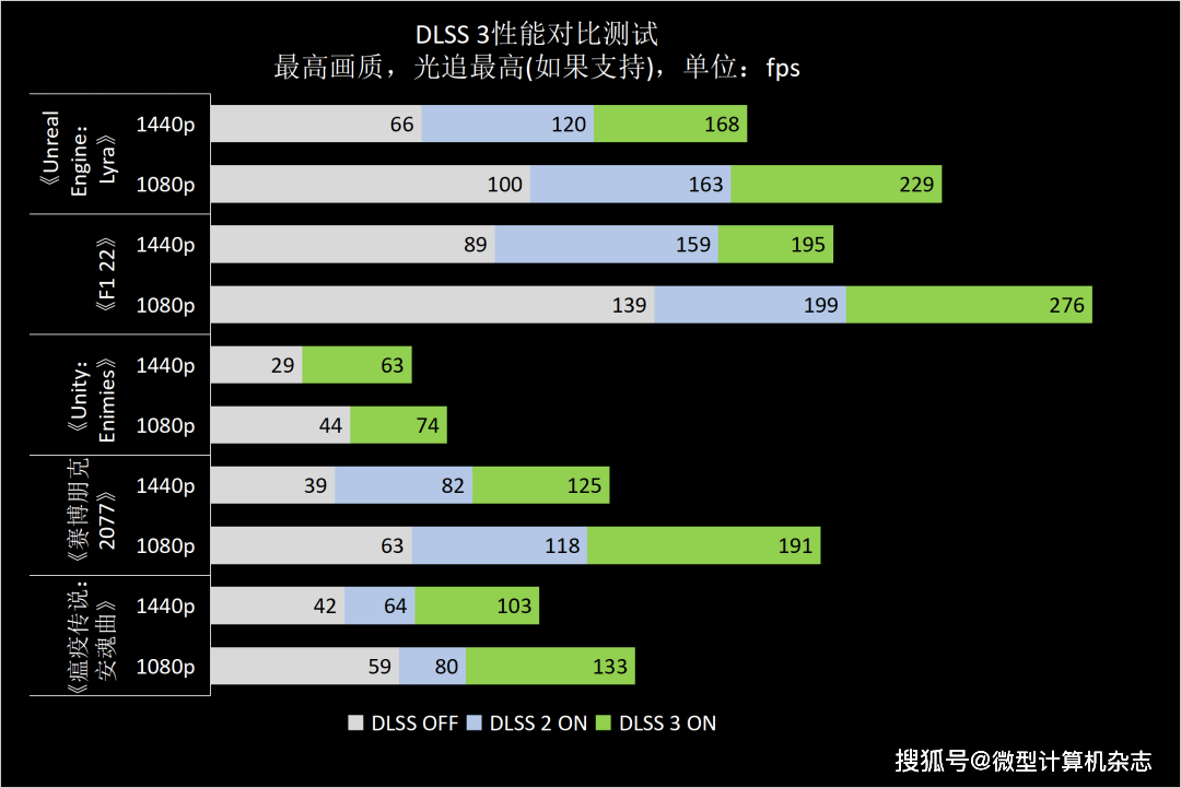 1440p@100fps+光逃游戏甜点GPU，NVIDIA GeForce RTX 4070 FE首发评测