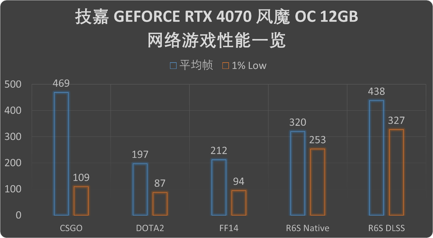 2K分辩率游戏王!技嘉GEFORCE RTX4070风魔OC显卡评测