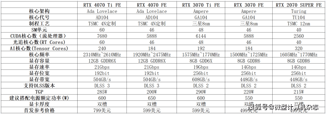 1440p@100fps+光逃游戏甜点GPU，NVIDIA GeForce RTX 4070 FE首发评测