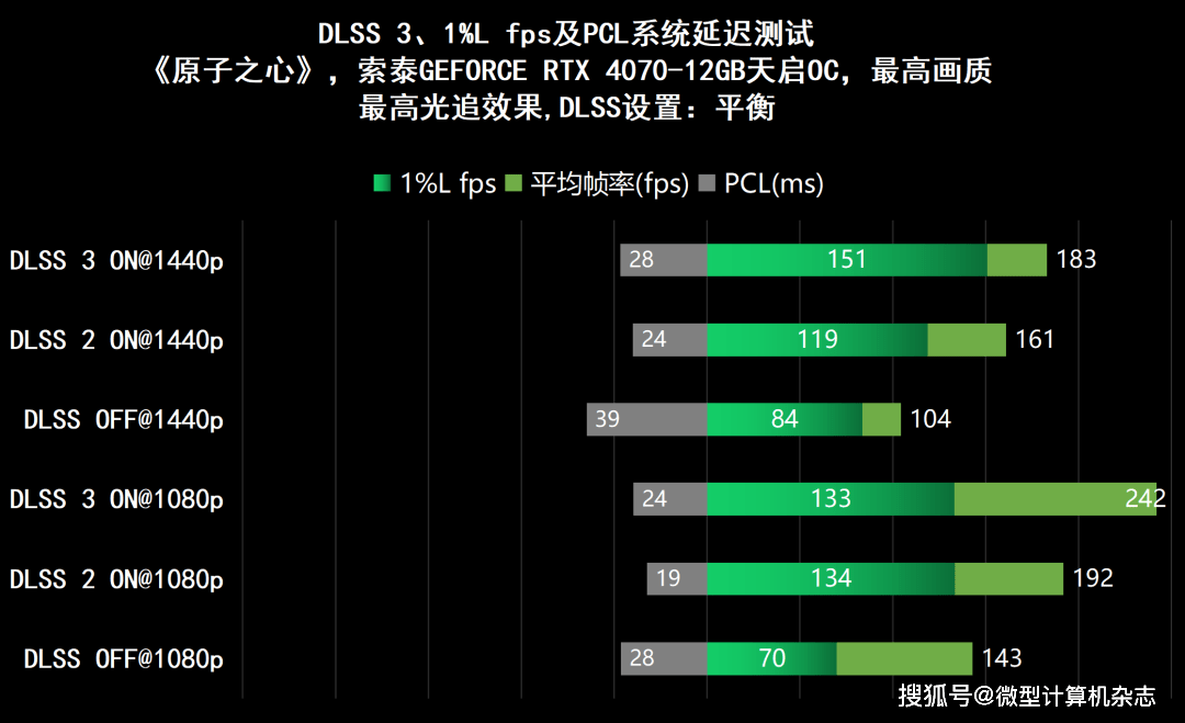 无惧1440p光逃游戏挑战，硬派选手退场——索泰GEFORCE RTX 4070-12GB天启OC