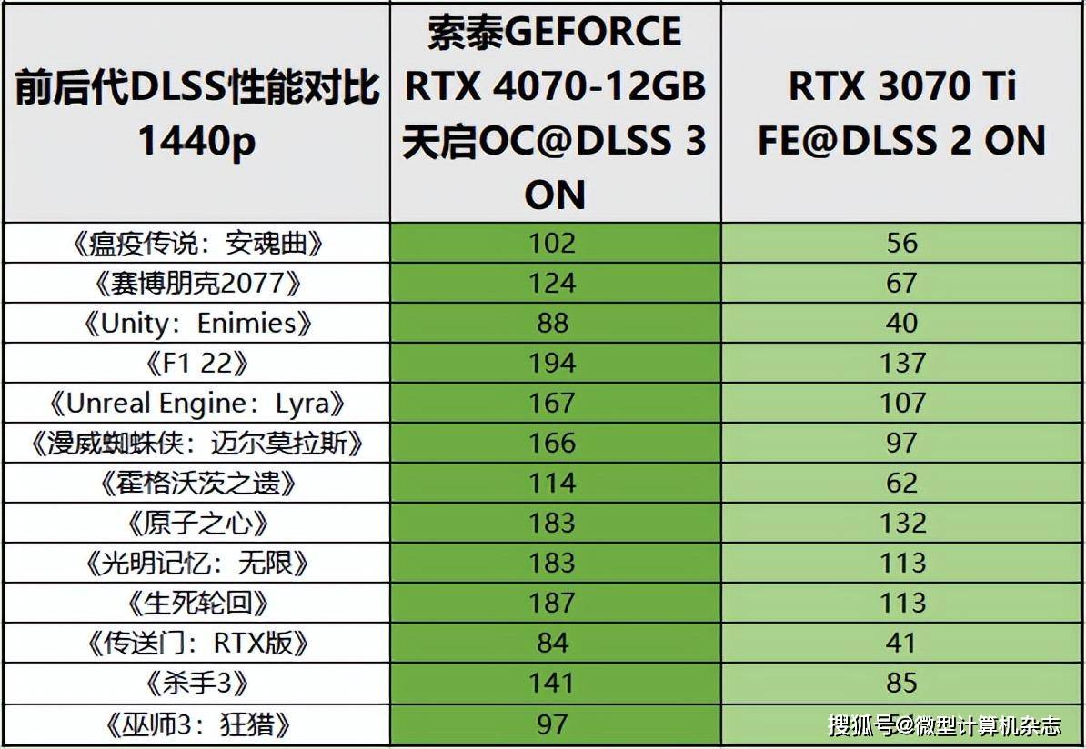 无惧1440p光逃游戏挑战，硬派选手退场——索泰GEFORCE RTX 4070-12GB天启OC