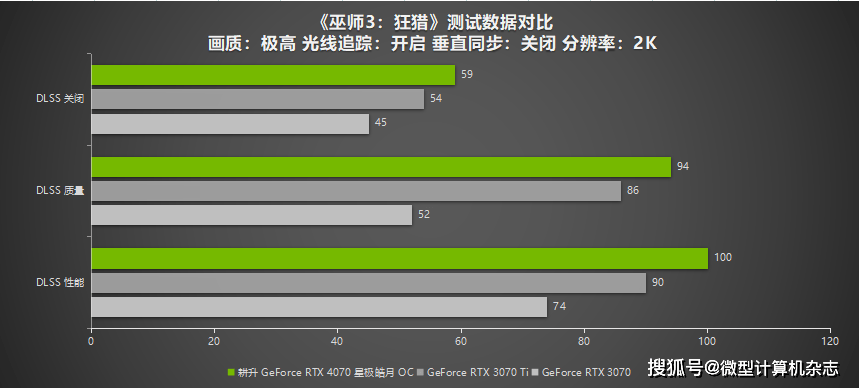 耕升GeForce RTX 4070星极皓月OC给玩家带来DLSS3+2K光逃百帧游戏体验