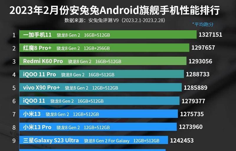 3月份安卓手机性能榜出炉，前三名实至名归，华为荣耀落榜