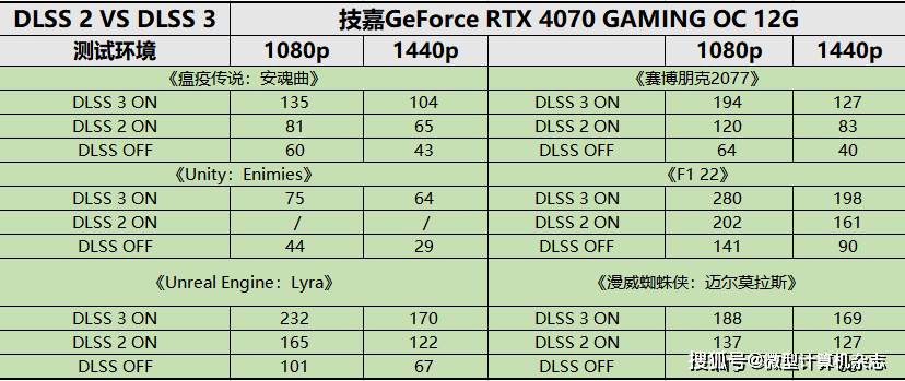 黑衣武士，潜伏矛头——技嘉GeForce RTX 4070魔鹰OC 12G详细评测