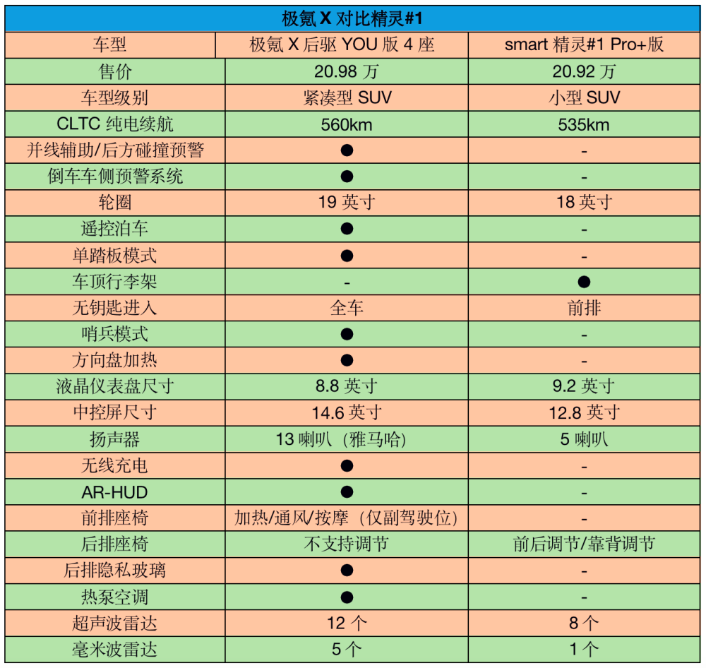 要与精灵#1组CP，极氪X卖19万是太贵仍是太廉价？