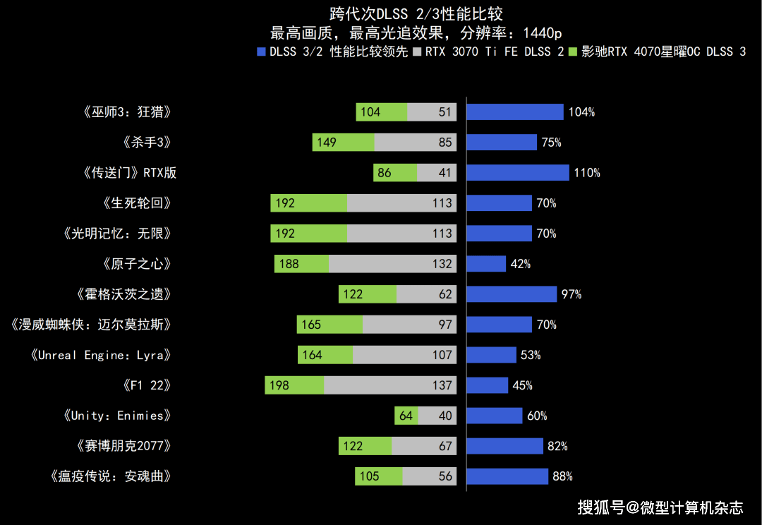 ​熟悉的星曜天使又来了——影驰GeForce RTX 4070星曜OC显卡全面评测