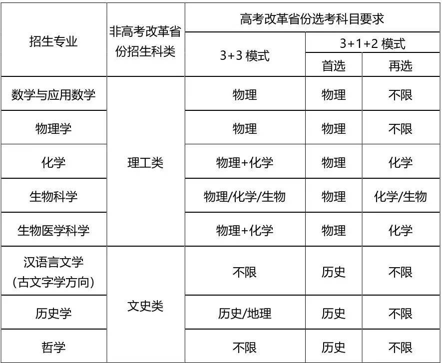 大汇总！30多所高校2023强基方案招生简章