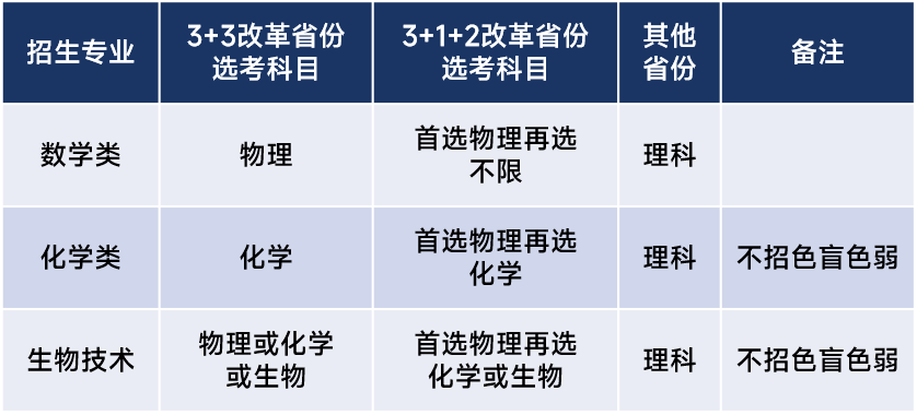 大汇总！30多所高校2023强基方案招生简章