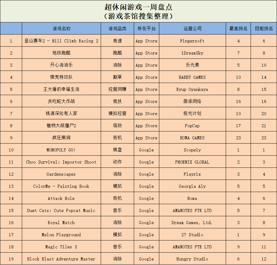 《汉子逆袭记》冲进TOP3，手游版《地产富翁》海外大热 | 休闲新游周报