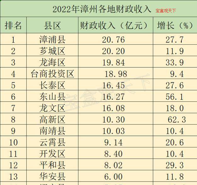 原创             漳州2023年地方财政表现中，漳浦县居首，东山县居首！