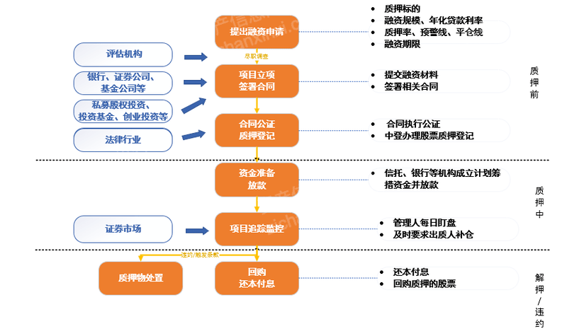 发放资金并对项目进行跟踪监控，最终完成还本付息与回购。图 操作流程图资料来源：资产信息网 千际投行2