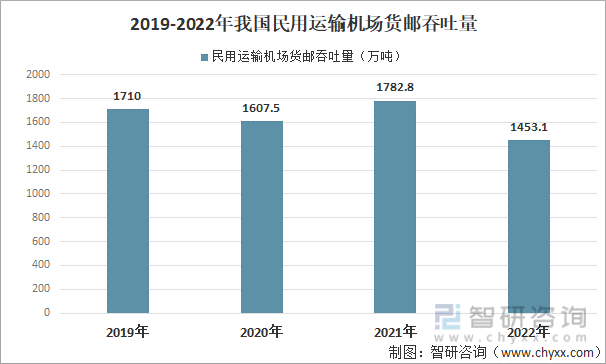 【研究报告】2022年中国航空物流行业市场分析、前景趋势报告——智研咨询发布泛亚电竞(图6)