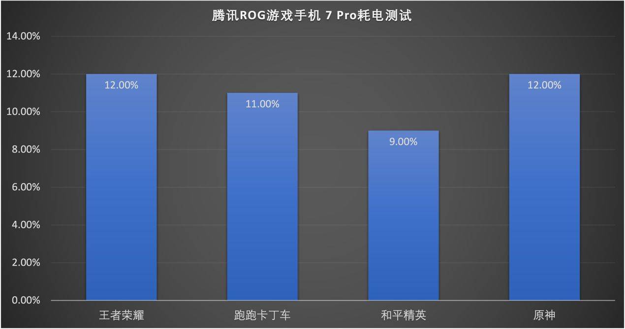 电竞手机标杆再度更新！腾讯ROG游戏手机 7 Pro深度评测