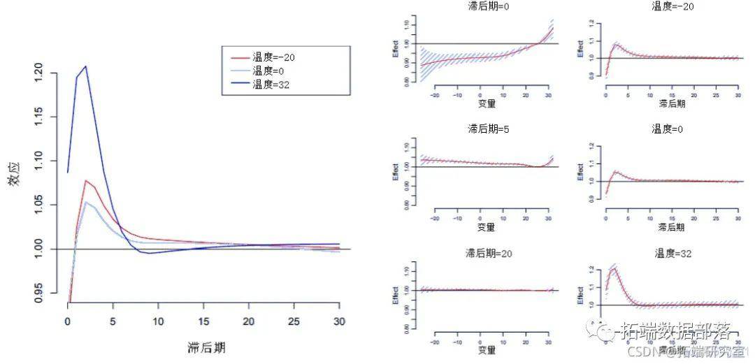 散布滞后线性和非线性模子（DLNM）阐发空气污染（臭氧）、温度|附代码数据