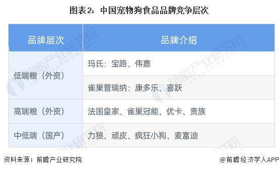 【行业前瞻】20232028年全球及中亚富体育平台国宠物食品行业发展分析(图9)