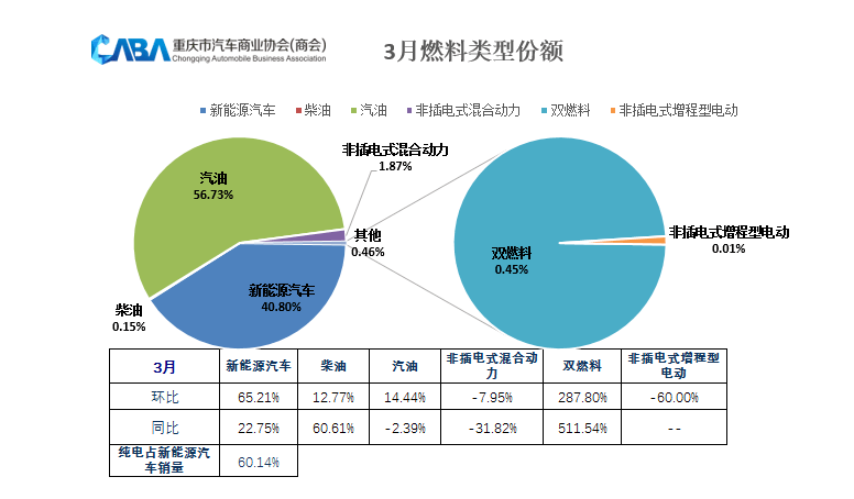 重庆车市丨3月销量大幅回暖，新能源渗入率超40%，立异高