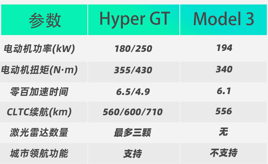 21.99-33.99万席卷市场！ 昊铂Hyper GT要让谁睡不着了？