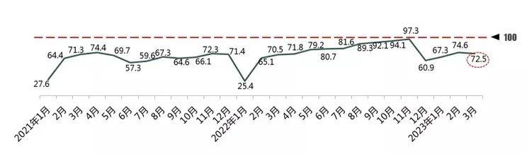 重庆车市丨3月销量大幅回暖，新能源渗入率超40%，立异高