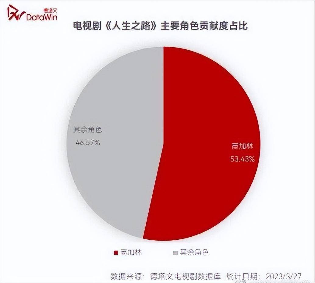 《人生之路》口碑飙升！没料到，陈晓以如许的体例打出了一副王炸