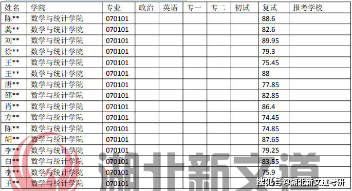 云南大学 070101 基础数学专业近五年录取数据2 云南大学 070101 基础数学专业近五年录取数据