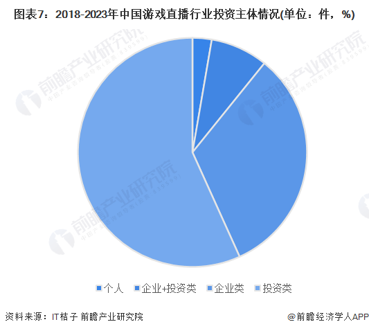 【投资视角】启迪2023：中国游戏曲播行业投融资及兼并重组阐发(附投融资汇总)