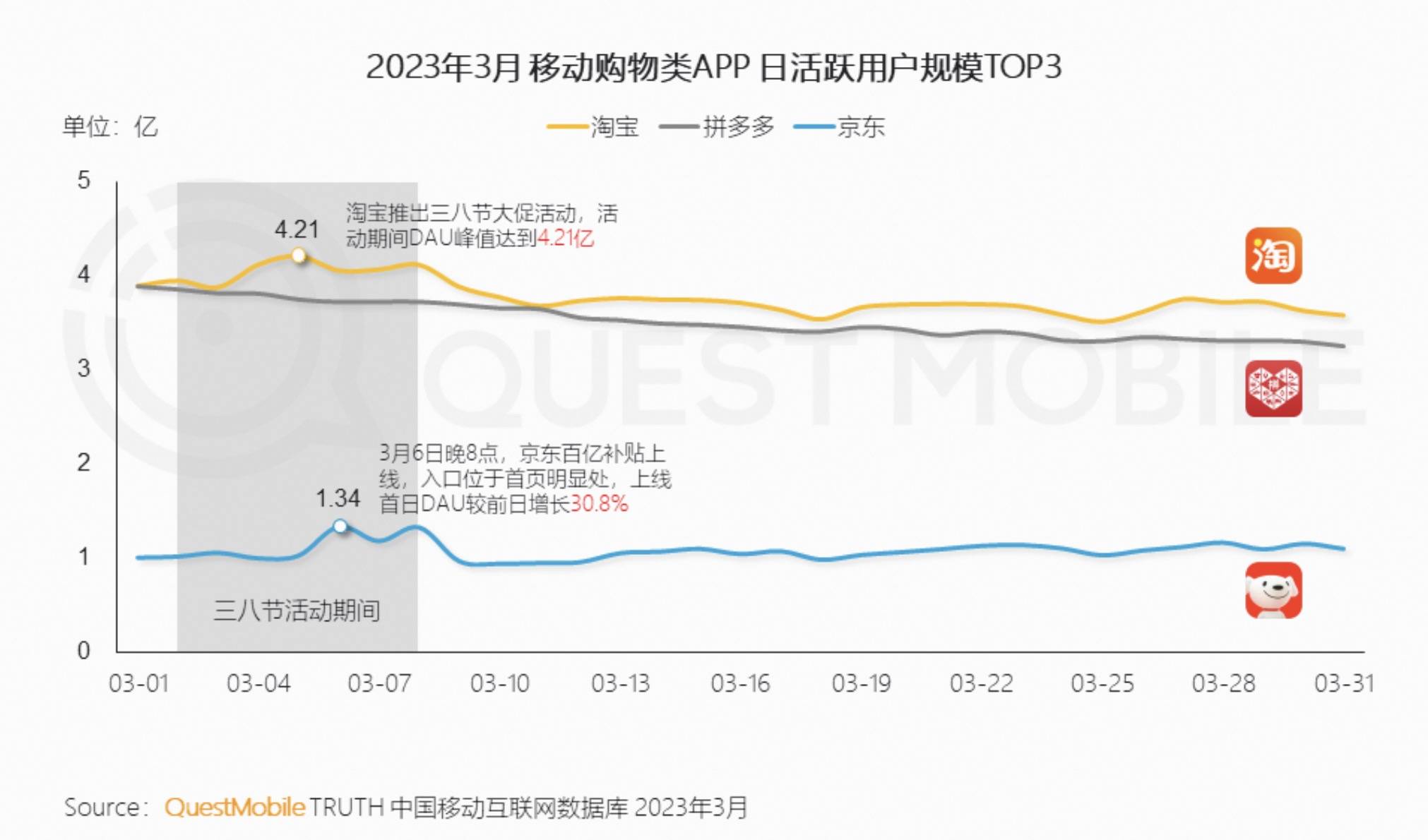 电商玩家洗牌，擂主仍是淘宝