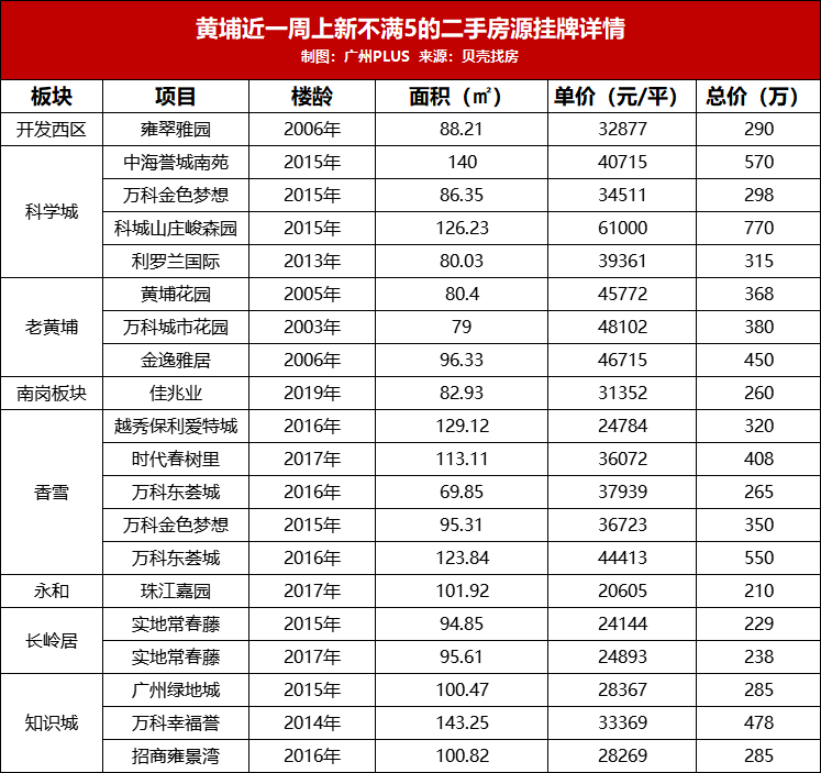 bsport体育不满5房源疯狂上架黄埔有业主开始抛售了！(图2)