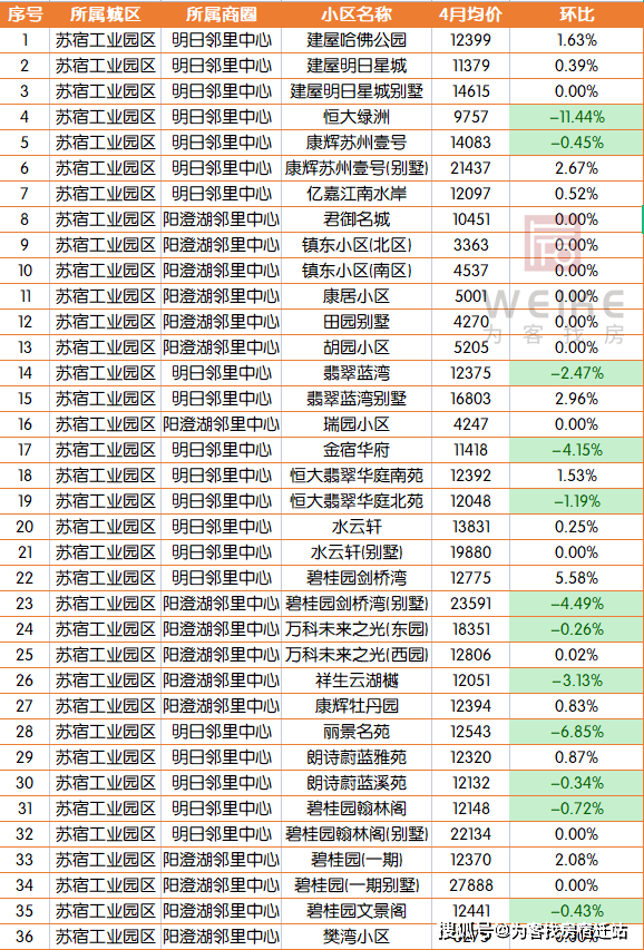 最新！4月宿迁上百个小区房价曝光！房价格局变了bsport体育(图3)