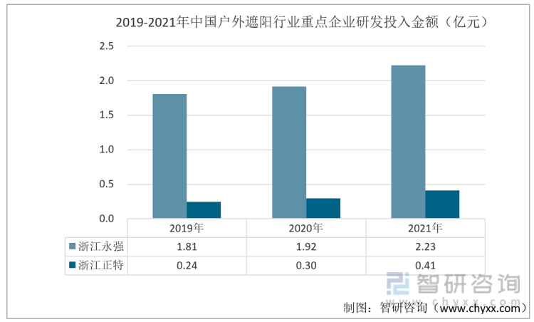 米乐m6【研究报告】2022年中国户外遮阳行业重点企业对比分析——智研咨询发布(图8)