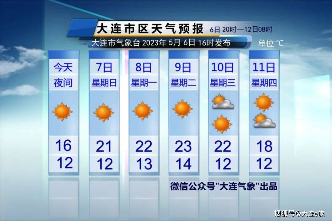 大连气候：“立夏”已至 好天连连看