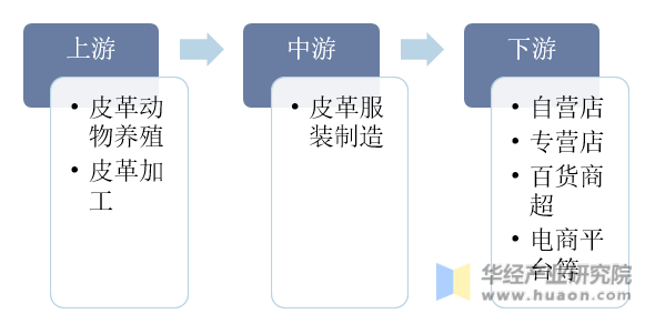 2023年中国皮革服装行业产业链示意图及投资战略咨询报告双赢彩票(图2)