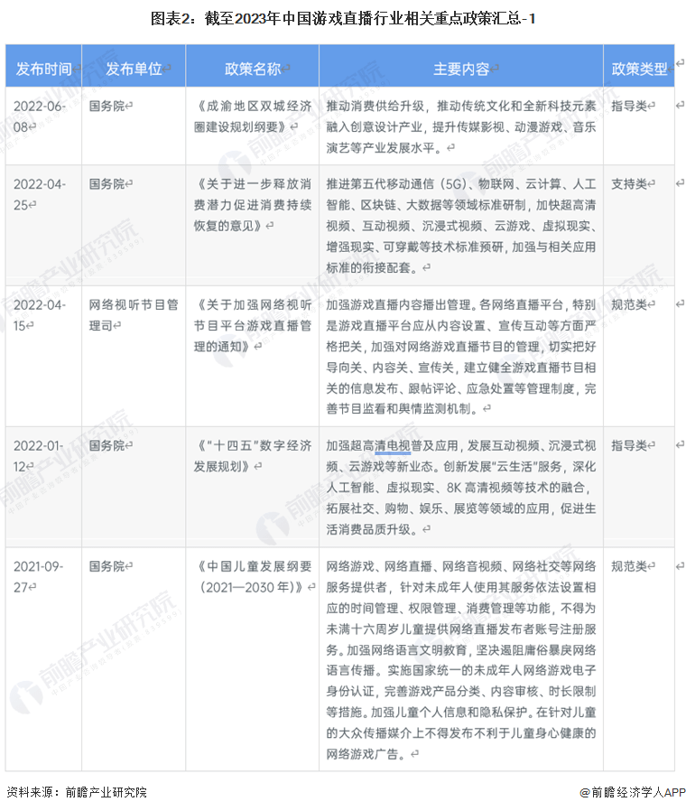 重磅！2023年中国及31省市游戏曲播行业政策汇总及解读：平台需要愈加标准化