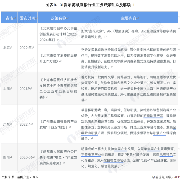 重磅！2023年中国及31省市游戏曲播行业政策汇总及解读：平台需要愈加标准化