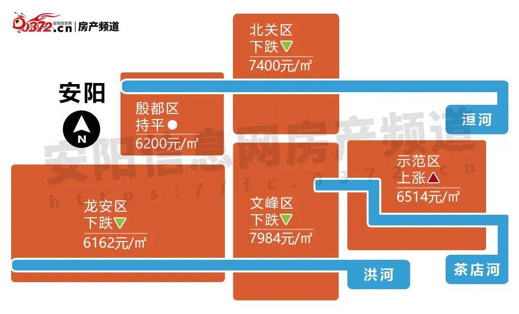 5月安阳房价出炉只有这1个bsport体育区在涨？(图2)