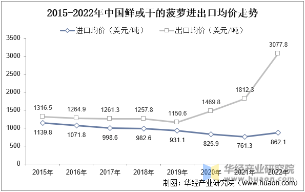 2亚新体育023年中国菠萝种植现状分析及投资规划建议报告(图6)